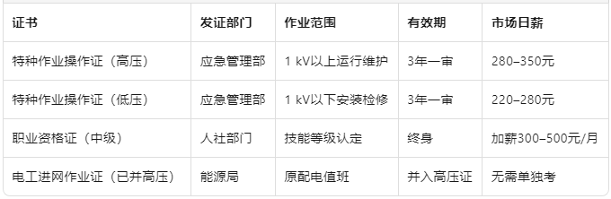 电工四证区别与含金量